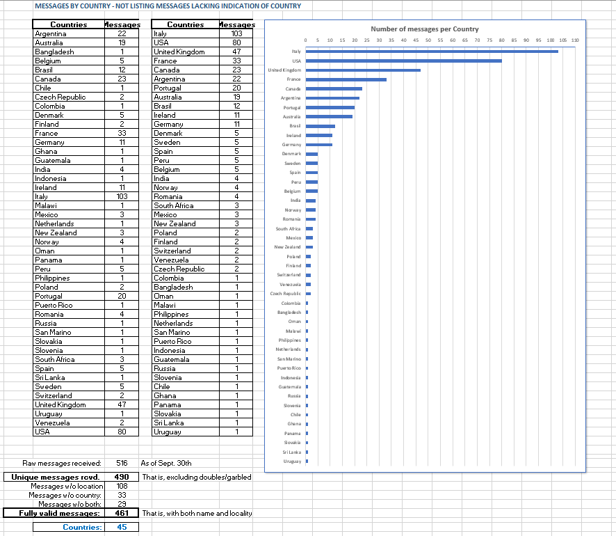 Statistiche della PPI