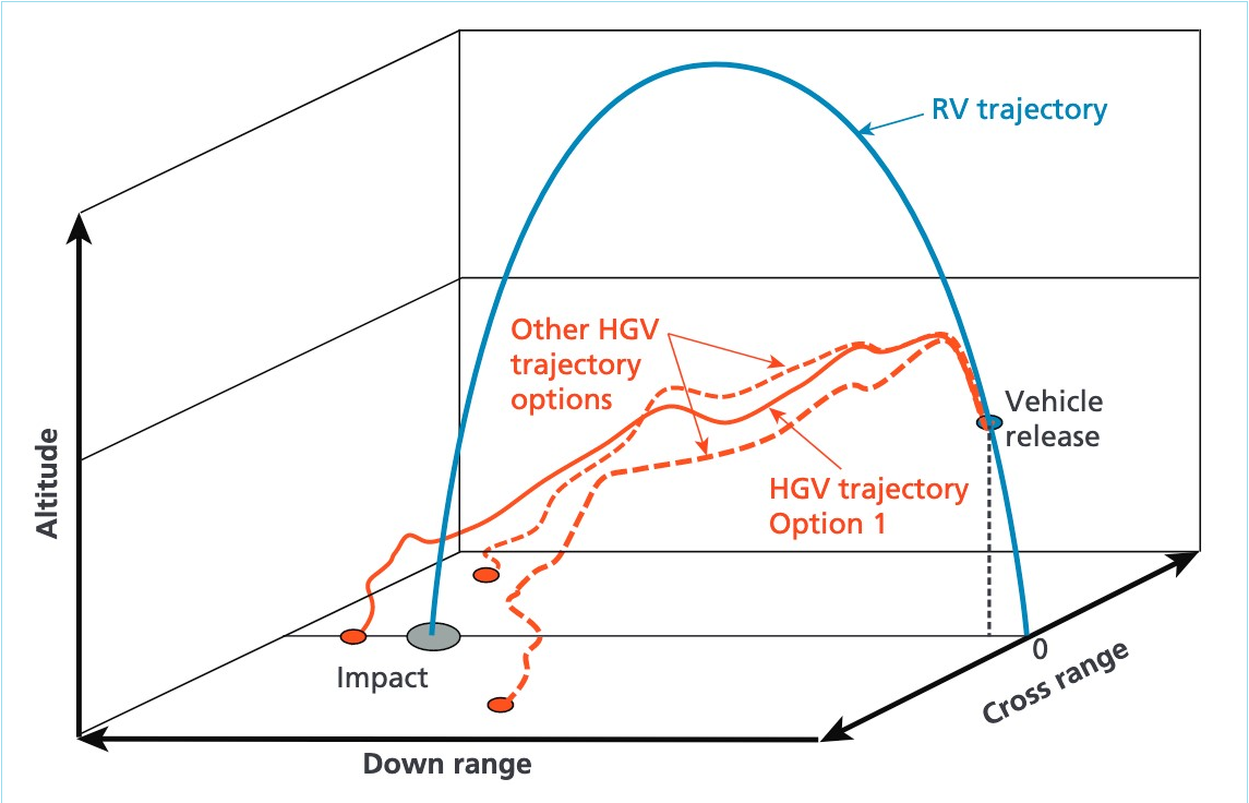 Comparation of trajectories